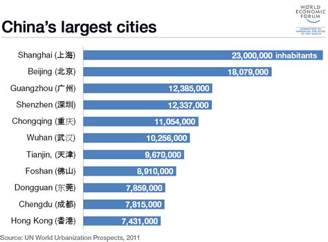 what are 5 major cities in china